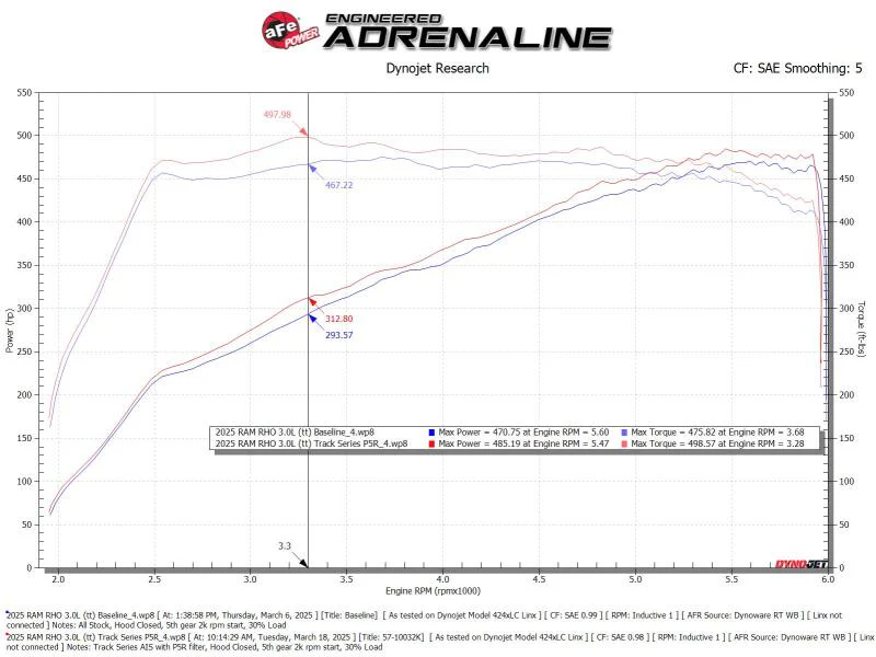 aFe 2025+ Dodge Ram 1500 RHO Track Series Red Kevlar Cold Air Intake System w/ Blk Pro 5R Filter - Image 5
