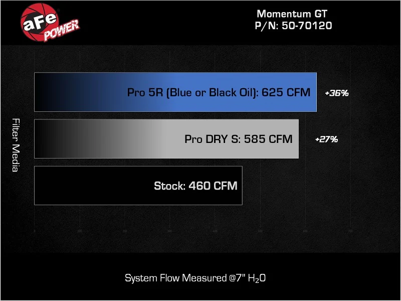 aFe 2025 RAM 1500 L6-3.0L (tt) Momentum GT Cold Air Intake System w/ Pro 5R Filter - Image 7