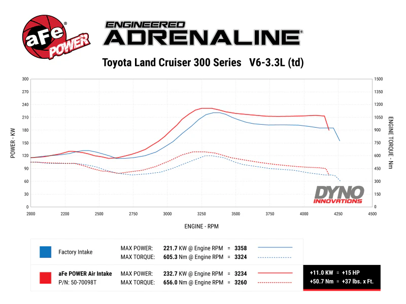 afe Momentum Sealed Intake Toyota Land Cruiser (J300) 22-25 V6-3.3L (td) - Image 6