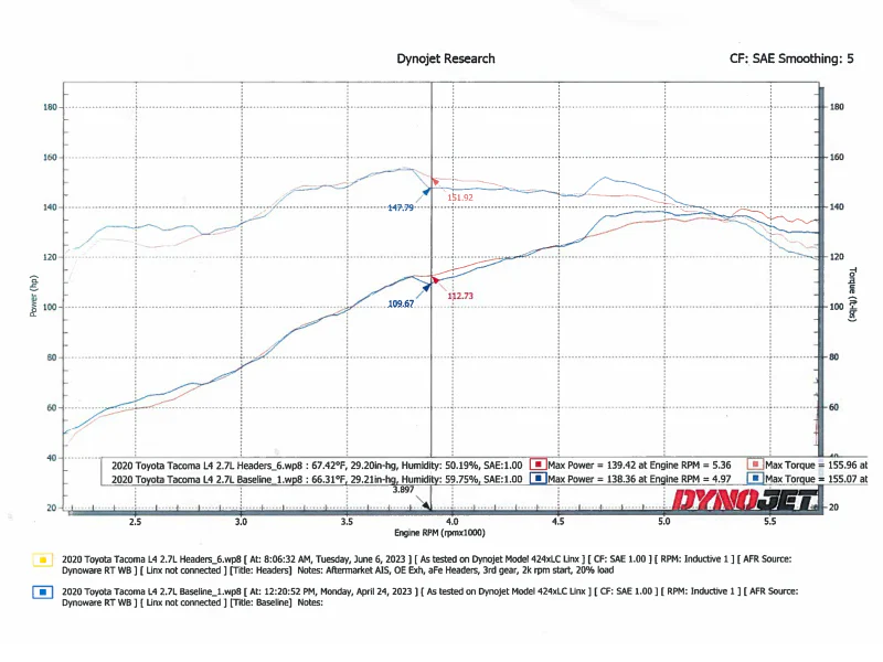 aFe Twisted Steel 05-22 Toyota Tacoma Long Tube Header 304 Stainless Steel - Image 5