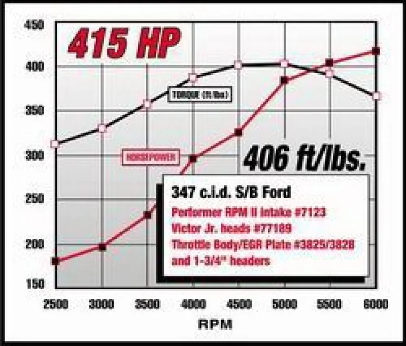 Edelbrock Ford Mustang 5 0L Performer RPM II Manifold - Image 8