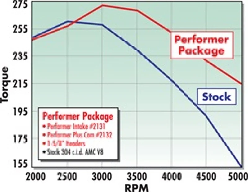 Edelbrock Perf Plus Cam and Lifters Kit AMC 290-401 - Image 3