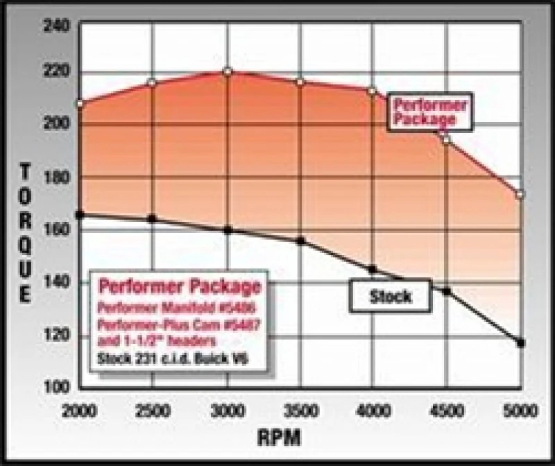 Edelbrock Perf Plus Cam and Lifters Kit Buick V-6 231-252 Even Fire - Image 7