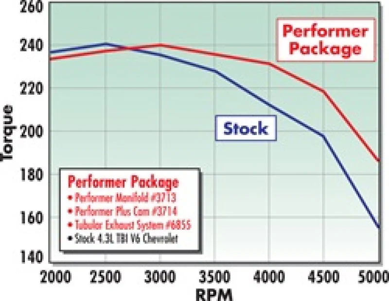 Edelbrock Perf Plus Cam Only Chevy 4 3 Before 1992 - Image 5