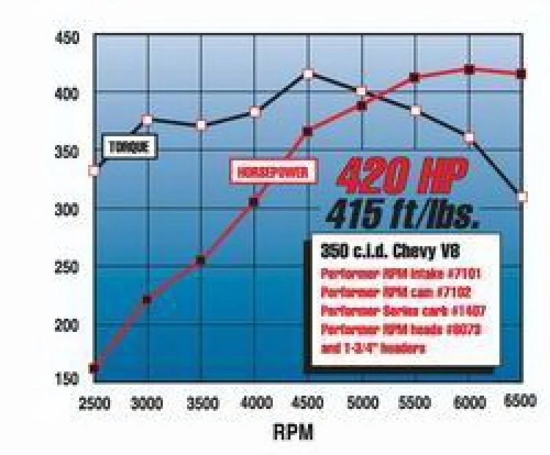 Edelbrock Perf RPM Cam and Lifters Kit Chev 283-400 - Image 4