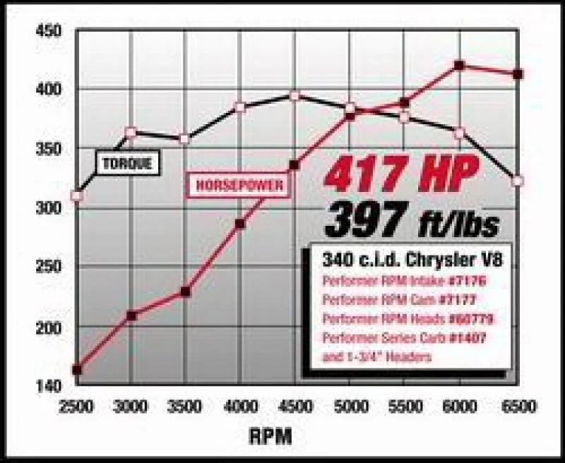 Edelbrock Perf RPM Cam and Lifters Kit Chrys 318-360 - Image 9