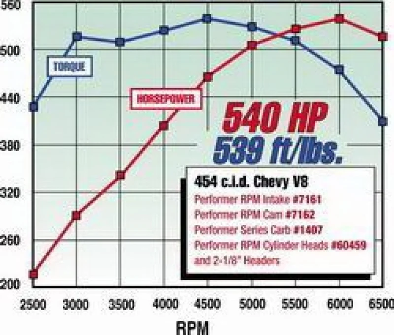 Edelbrock Performer RPM 396 Oval Manifold - Image 4