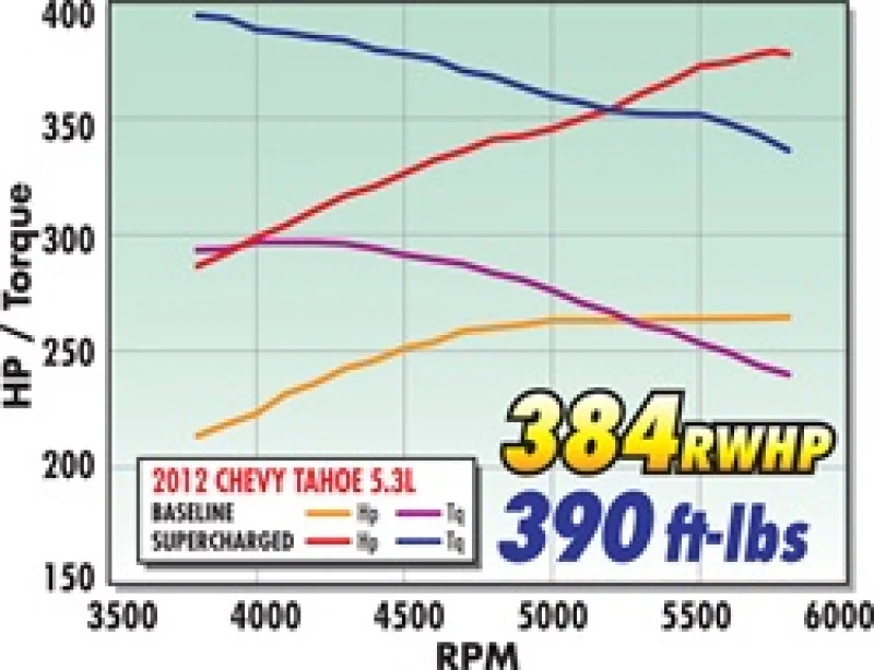 Edelbrock Supercharger Stage 1 - Street Kit 2007-2013 GM Gmt920/930 SuvS 5 3L w/ Tuner - Image 5